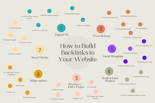 How to Build Backlinks to Your Website