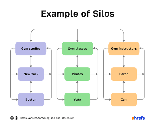 traditional SEO silo structure 